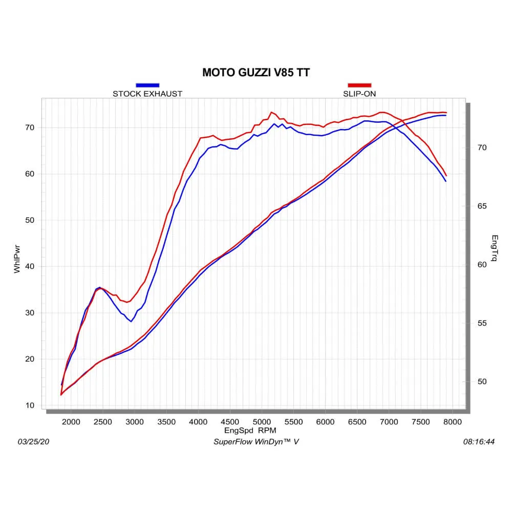 Akrapovic Titanium Silencer Slip-On Kit S-MG8SO2-HFTT